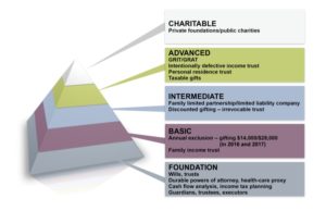 Estate Planning Pyramid